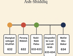 Abu Bakar, Khalifah Pertama Umat Islam