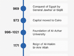 Dinasti Fatimiyah, Kebangkitan Pusat Ilmu dan Budaya