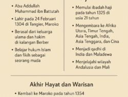 Ibnu Battuta, 30 Tahun Berkelana Mengelilingi Dunia