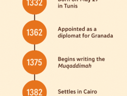Ibnu Khaldun, Ilmuwan Muslim Pelopor Sosiologi Modern Dunia