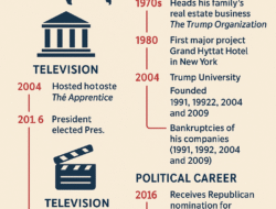 Donald Trump, Perjalanan Karir Seorang Businessman